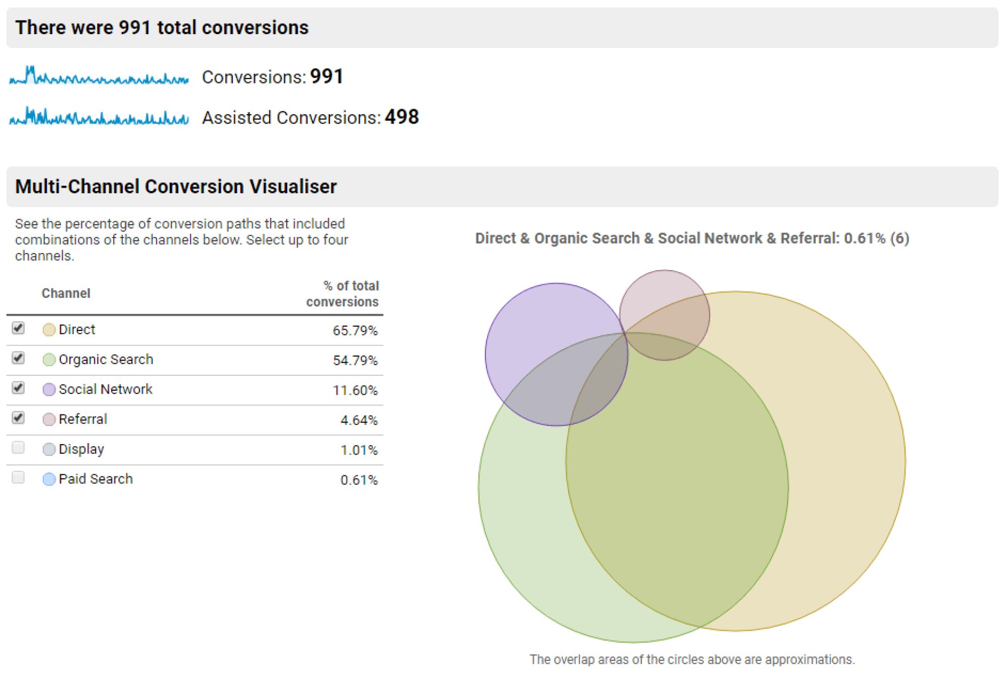 SEO Adelaide assisted conversions in Google Analytics